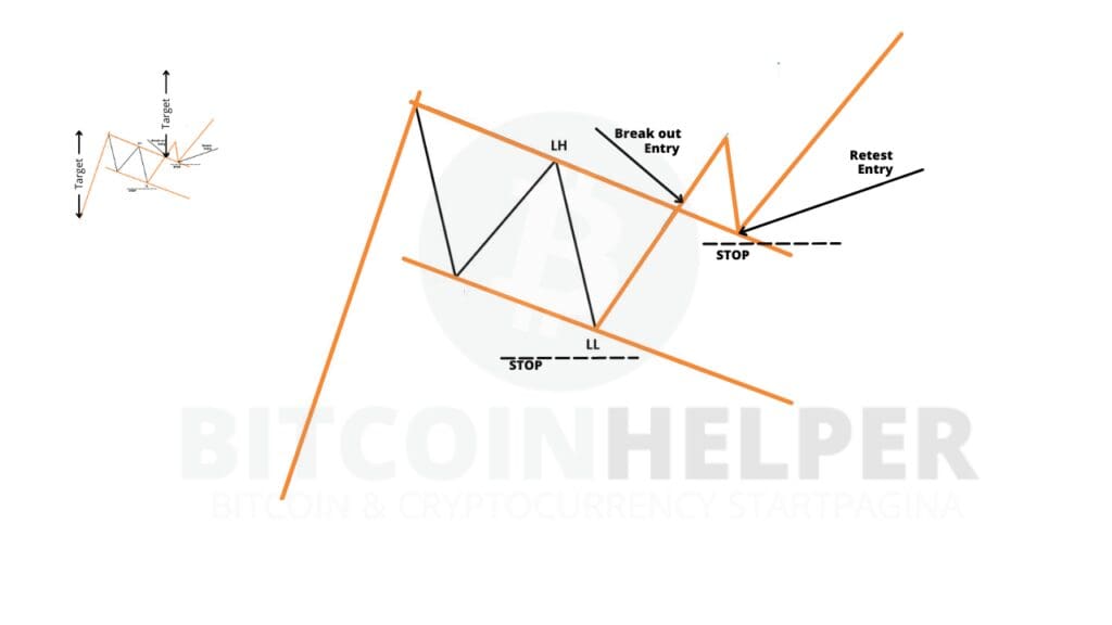 Visualisatie van een bull flag patroon in crypto trading met aanduidingen voor breakout entry, retest entry, stop-loss niveaus en koersdoel, gebruikt als voorbeeld op Bitcoinhelper.nl