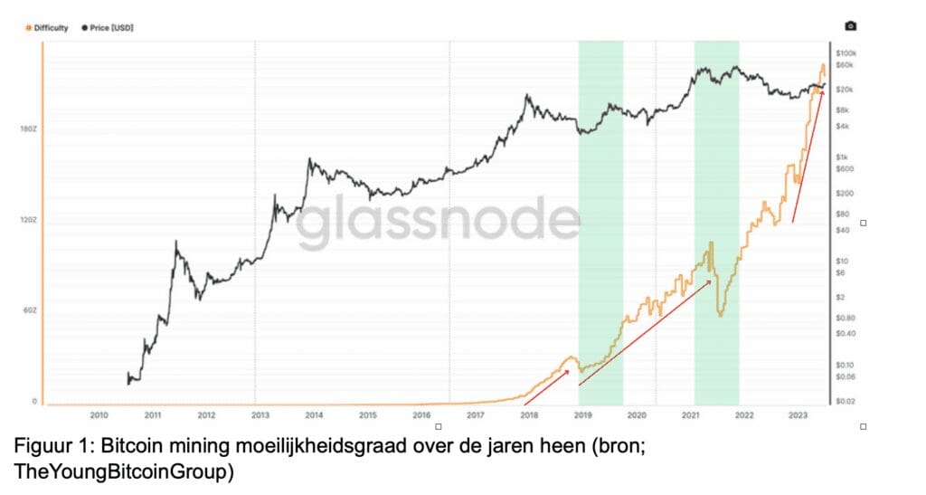 Bitcoin-mining-onchain