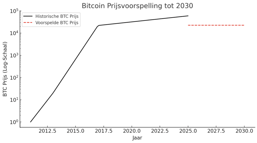 Bitcoin_voorspelling_tot_2030