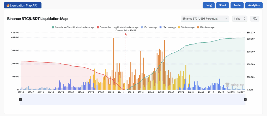 Grafiek van de Binance BTC/USDT Liquidation Map op Coinglass, met weergave van cumulatieve long- en short-liquidaties, hefboomniveaus (10x, 25x, 50x, 100x), en de actuele prijs gemarkeerd rond 92.457 USDT. De grafiek toont intensieve liquidatieactiviteit rond specifieke prijsniveaus met gekleurde balken en lijnen.