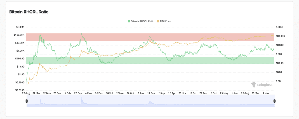 Grafiek van de Bitcoin RHODL-ratio met bijbehorende Bitcoin-prijs, waarin duidelijk cyclische pieken (rode zone) en dalen (groene zone) zichtbaar zijn, die marktpieken en -bodems aangeven, afkomstig van Coinglass.