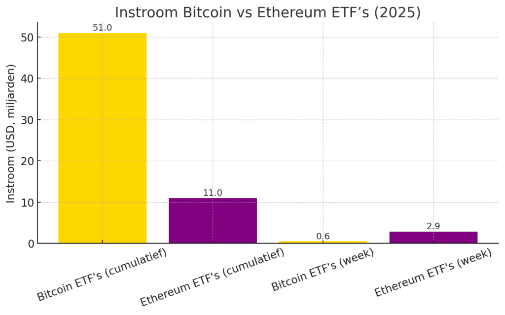 Staafdiagram dat de instroom in Bitcoin en Ethereum ETF’s toont, met 51 miljard USD cumulatief voor Bitcoin, 11 miljard USD cumulatief voor Ethereum, 552 miljoen USD in één week voor Bitcoin en 2,9 miljard USD in één week voor Ethereum.