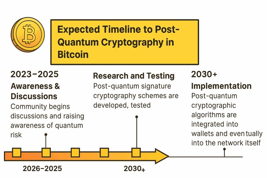 Infografiek met drie fasen die de verwachte ontwikkeling van Bitcoin naar kwantumveilige cryptografie tonen van 2023 tot 2035.