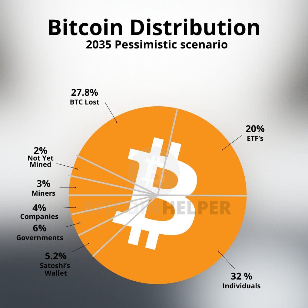 Infographic van het pessimistische Bitcoin-distributiescenario voor 2035 met nadruk op grotere ETF- en overheidsholdings, hoger percentage verloren BTC en dalend individueel bezit.