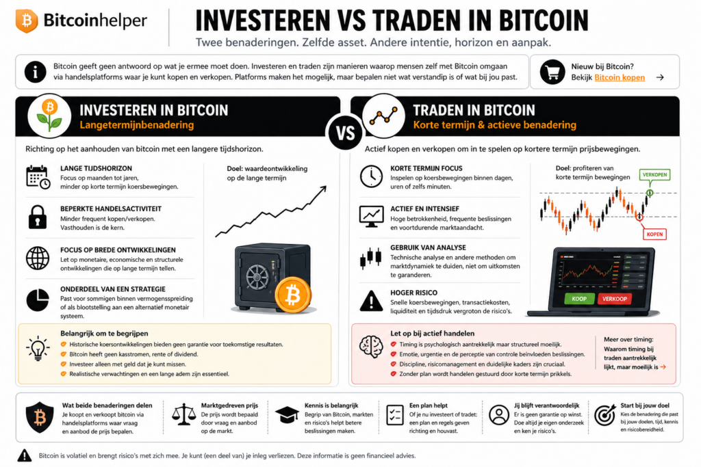 Infographic die het verschil uitlegt tussen investeren en traden in Bitcoin, met links een langetermijnbenadering (vasthouden, minder handelen, focus op ontwikkeling) en rechts een kortetermijnbenadering (actief handelen, inspelen op prijsbewegingen, hogere betrokkenheid en risico).