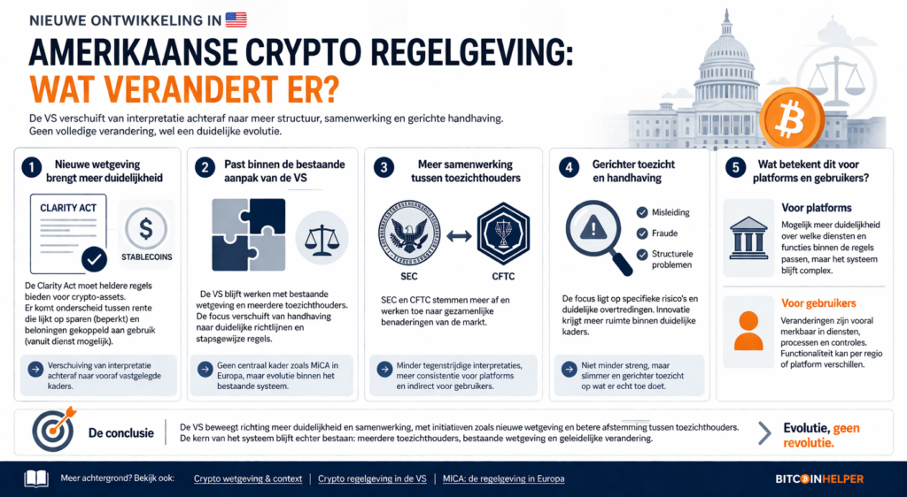 Infographic over nieuwe ontwikkelingen in Amerikaanse crypto regelgeving met focus op meer duidelijkheid via wetgeving, blijvende bestaande structuur, meer samenwerking tussen toezichthouders, gerichter toezicht en de impact op platforms en gebruikers.