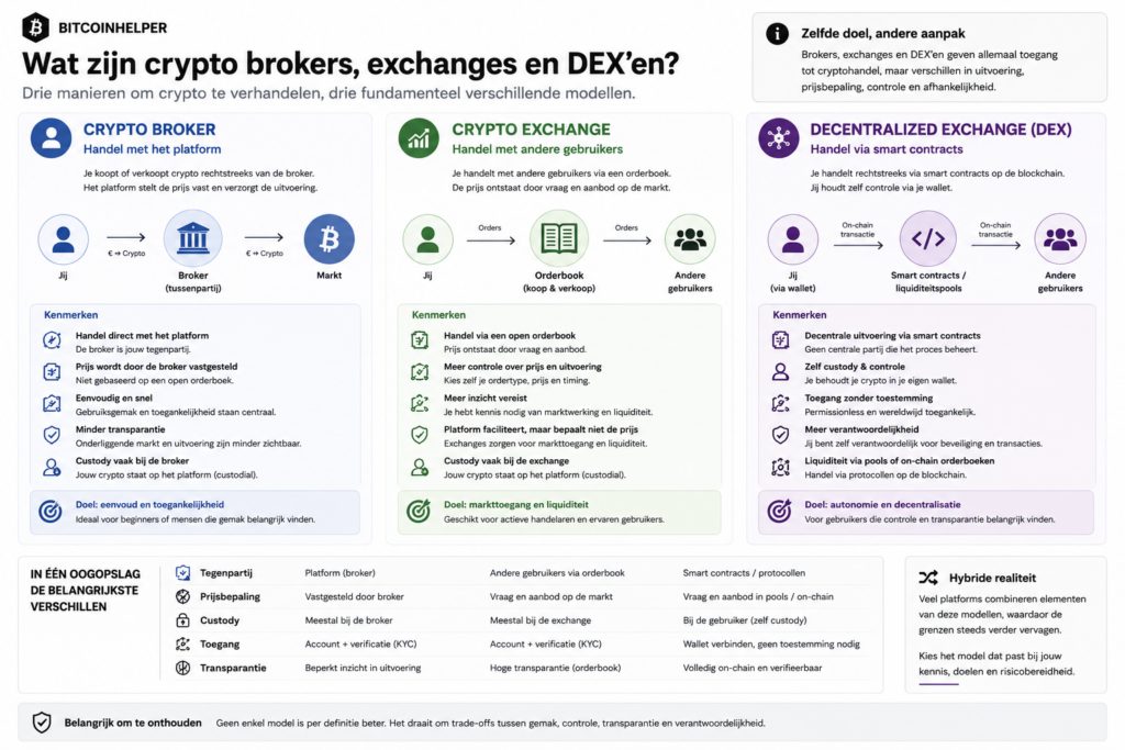 Infographic die de verschillen uitlegt tussen crypto brokers, cryptocurrency exchanges en decentralized exchanges (DEX’en), inclusief prijsbepaling, custody, marktstructuur, smart contracts en gebruikerscontrole binnen cryptohandel.