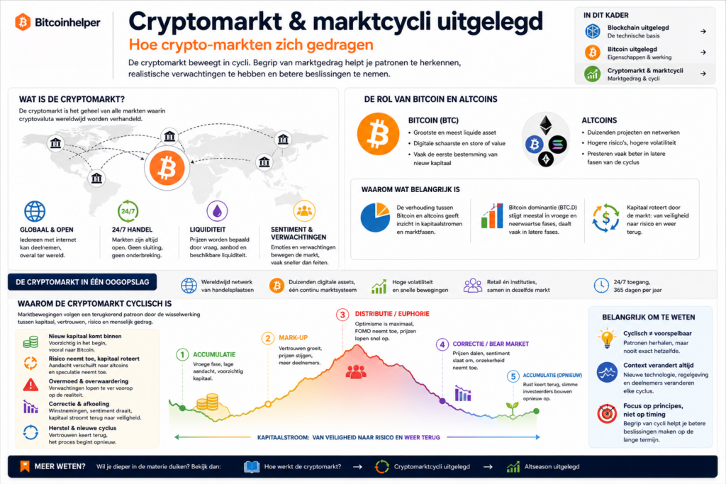 Kleurrijke infographic die uitlegt hoe de cryptomarkt werkt als cyclisch systeem, met aandacht voor wereldwijde handel, 24/7 markten, liquiditeit en sentiment, en een visuele weergave van de marktcyclus van accumulatie, groei, euforie en correctie, inclusief de rol van Bitcoin, altcoins en kapitaalrotatie.