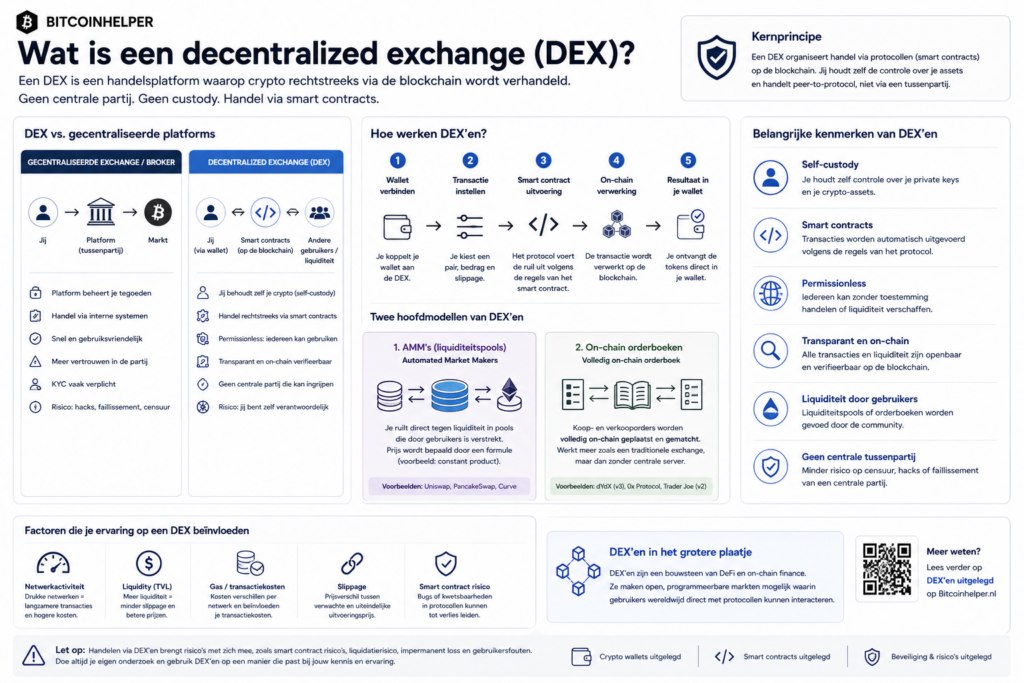 Infographic die decentralized exchanges (DEX’en) vergelijkt met gecentraliseerde exchanges (CEX’en), inclusief uitleg over self-custody, smart contracts, liquiditeitspools, on-chain handel, DeFi-integratie en de evolutie van DEX’en binnen crypto.