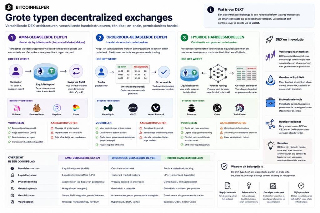Infographic die de belangrijkste typen decentralized exchanges (DEX’en) vergelijkt, waaronder AMM-gebaseerde DEX’en, orderboek-gebaseerde DEX’en en hybride handelsmodellen, met uitleg over liquiditeitspools, on-chain orderboeken, prijsontdekking en DeFi-infrastructuur.