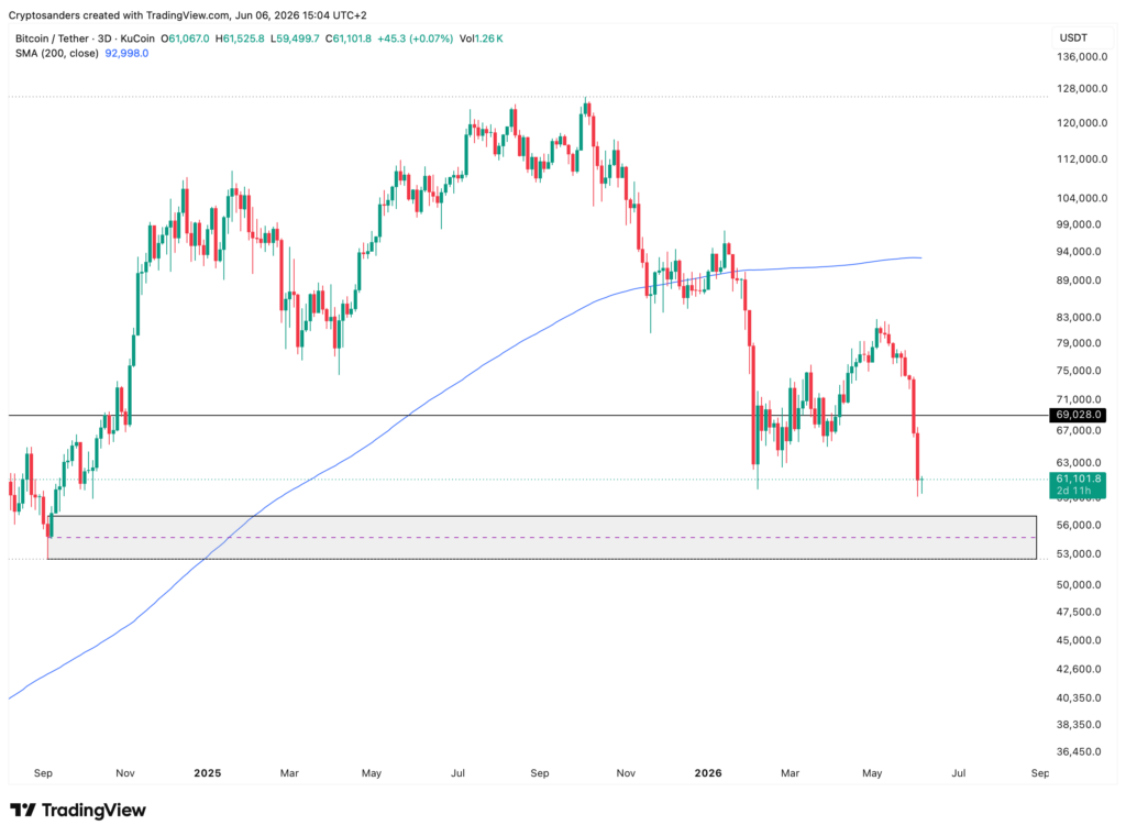 Bitcoin koersgrafiek op de 3-daagse timeframe waarop BTC onder een belangrijke steunzone rond 69.000 dollar zakt. De grafiek toont een verzwakkende marktstructuur, lagere toppen en toenemende zorgen over een mogelijke bearmarkt in 2026.